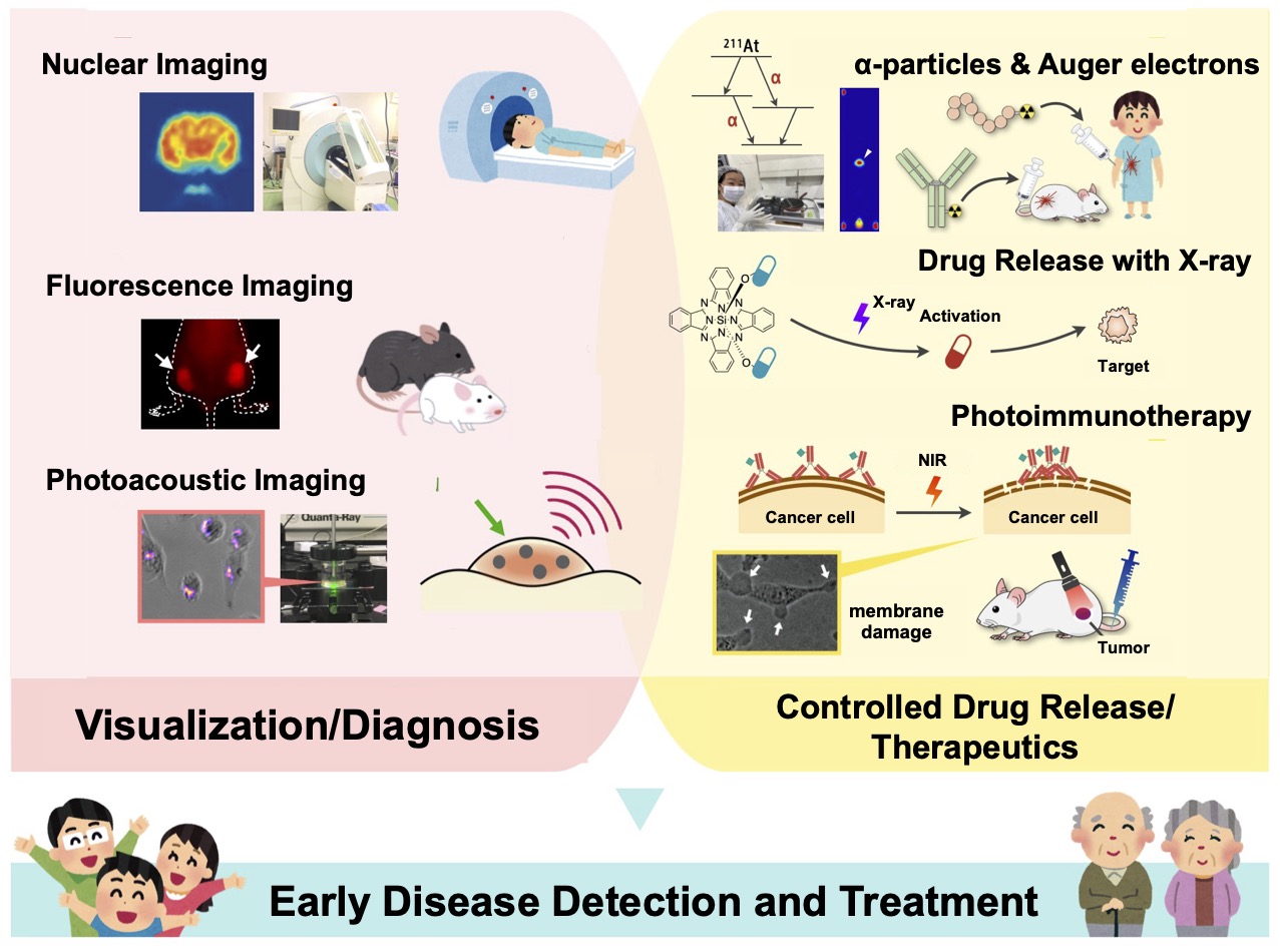 Research overview diagram